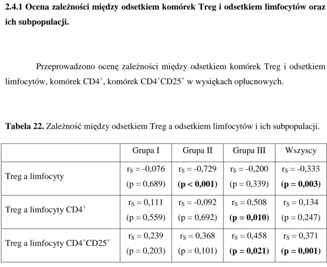 Tabela 22. ZaleŜność między odsetkiem Treg a odsetkiem limfocytów i ich subpopulacji. 