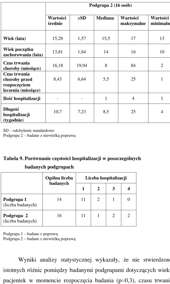 Tabela 9. Porównanie częstości hospitalizacji w poszczególnych        badanych podgrupach  Liczba hospitalizacji Ogólna liczba  badanych  1  2  3  4  Podgrupa 1                    (liczba badanych)         14  11  2  1  0  Podgrupa  2                    (l