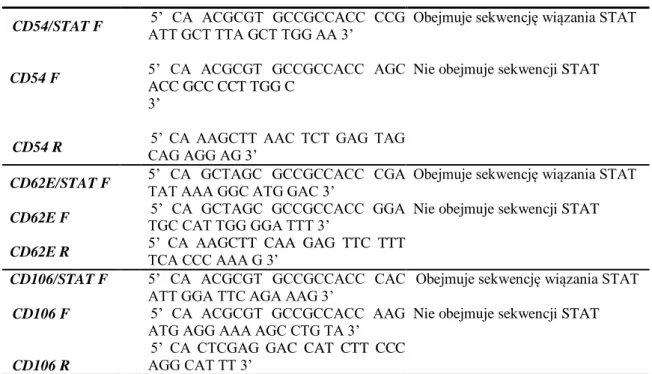 Tab. 3. Sekwencje starterów użytych do reakcji PCR 