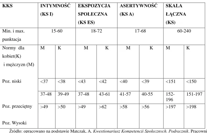 Tabela 1 Przedziały punktowe  KKS  określające poziom poszczególnych kompetencji społecznych  (normy dla dorosłych) 