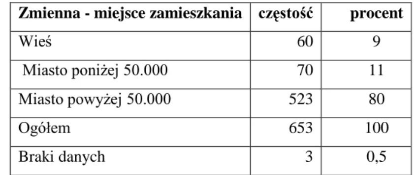 Tabela 6 Wynik analizy statystycznej zmiennej - miejsce zamieszkania pacjentów  Zmienna - miejsce zamieszkania  częstość  procent 