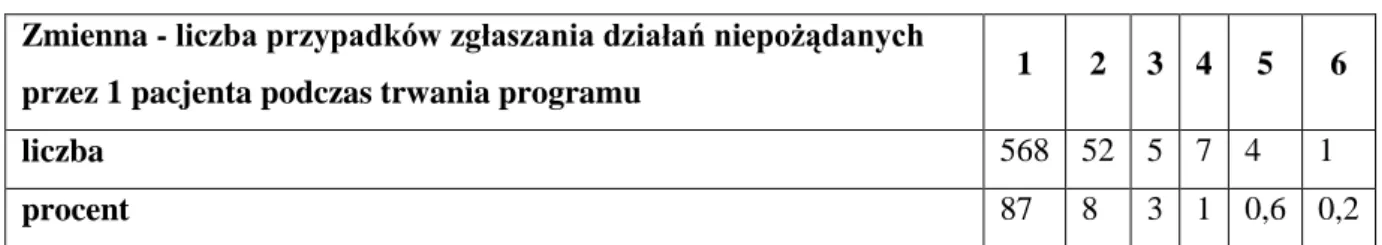 Tabela 15 Wynik analizy statystycznej zmiennej - zgłaszanie działań niepożądanych  Zmienna - liczba przypadków zgłaszania działań niepożądanych 