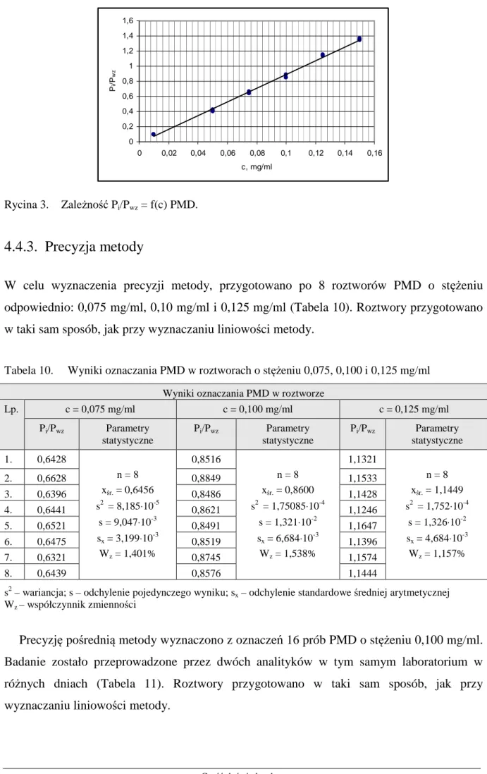 Tabela 10.   Wyniki oznaczania PMD w roztworach o stężeniu 0,075, 0,100 i 0,125 mg/ml  Wyniki oznaczania PMD w roztworze 