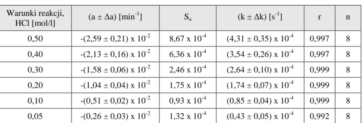 Tabela 12.  Parametry kinetyczne reakcji rozkładu PMD w kwasie solnym, w temperaturze 313 K,  (µ = 0,50 mol/l) 