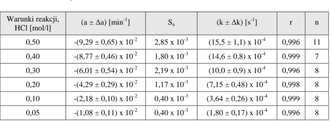 Tabela 13.  Parametry kinetyczne reakcji  rozkładu PMD w kwasie solnym, w temperaturze   323 K,  (µ = 0,50 mol/l) 