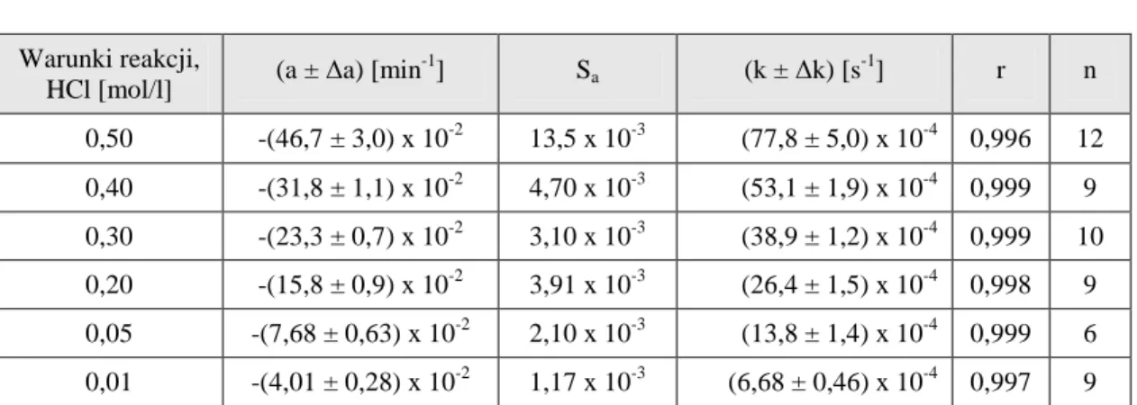 Tabela 14.  Parametry kinetyczne reakcji  rozkładu PMD w kwasie solnym, w temperaturze    333 K,  (µ = 0,50 mol/l) 