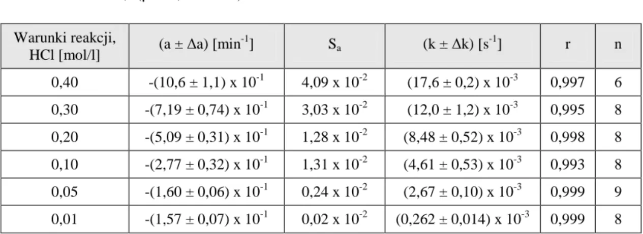 Tabela 15.  Parametry kinetyczne reakcji  rozkładu PMD w kwasie solnym, w temperaturze    343 K,  (µ = 0,50 mol/l) 