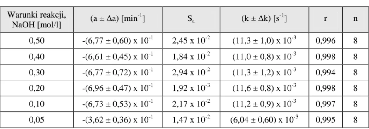 Tabela 16.   Parametry kinetyczne reakcji rozkładu PMD w roztworze wodorotlenku sodu,     w temperaturze 313 K,  (µ = 0,50 mol/l) 