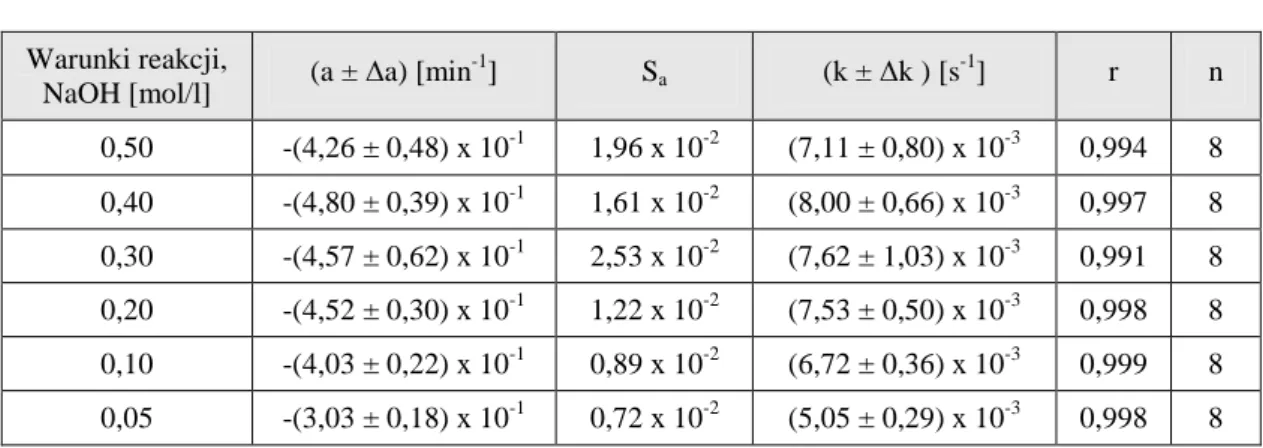 Tabela 17.  Parametry kinetyczne reakcji  rozkładu PMD w roztworze wodorotlenku sodu,  w temperaturze 308 K,  (µ = 0,50 mol/l) 