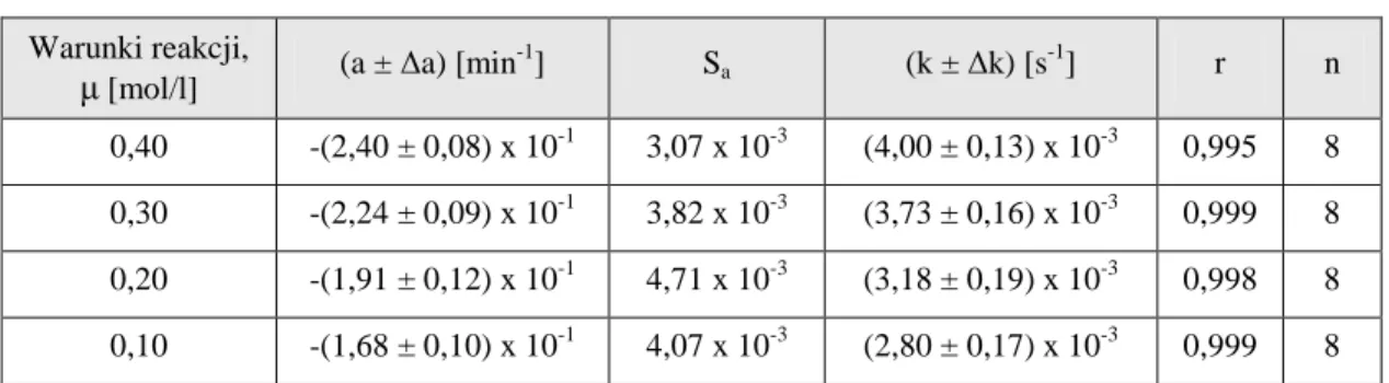 Tabela 20.   Parametry kinetyczne reakcji rozkładu PMD w kwasie solnym, w temperaturze 343 K,    µ = 0,10 mol/l, 0,20 mol/l, 0,30 mol/l, 0,40 mol/l 