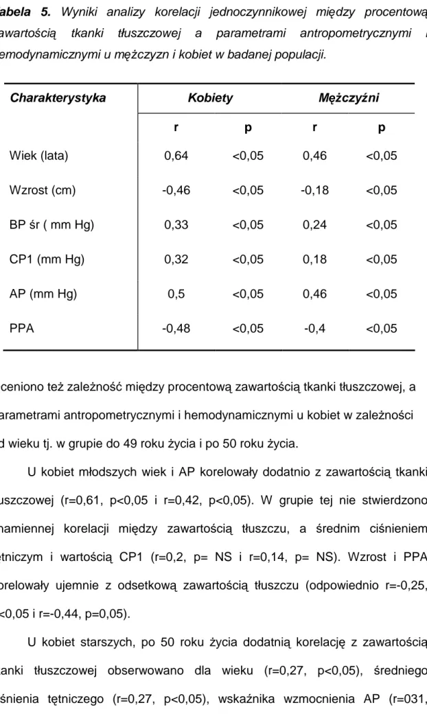 Tabela  5.  Wyniki  analizy  korelacji  jednoczynnikowej  między  procentową  zawartością  tkanki  tłuszczowej  a  parametrami  antropometrycznymi  i  hemodynamicznymi u męŜczyzn i kobiet w badanej populacji