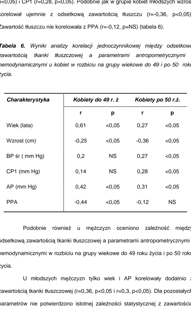 Tabela  6.  Wyniki  analizy  korelacji  jednoczynnikowej  między  odsetkową  zawartością  tkanki  tłuszczowej  a  parametrami  antropometrycznymi  i  hemodynamicznymi u kobiet w rozbiciu na grupy wiekowe do 49 i po 50  roku  Ŝycia