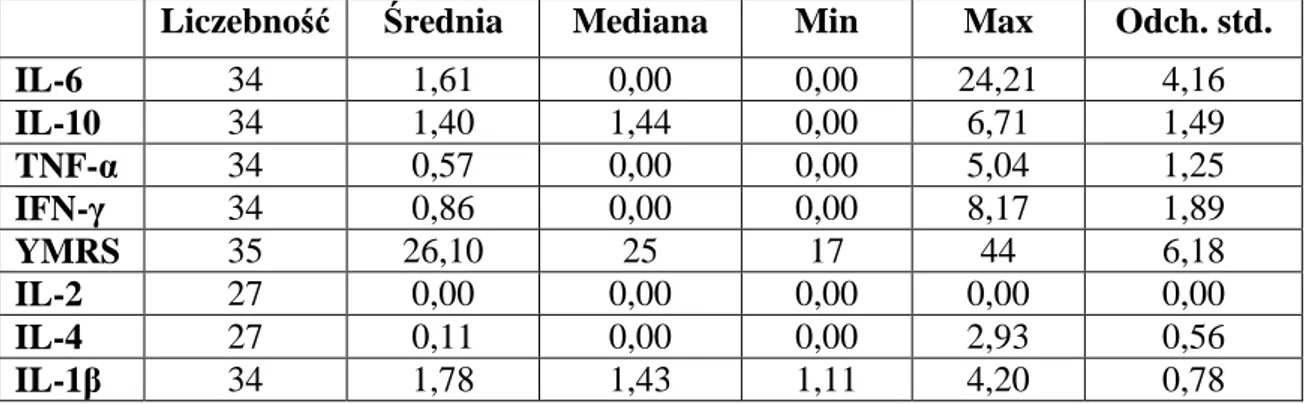Tabela  5.1.1.1. Statystyki opisowe analizowanych cytokin dla manii (zaostrzenie)  Liczebność  Średnia  Mediana  Min  Max  Odch