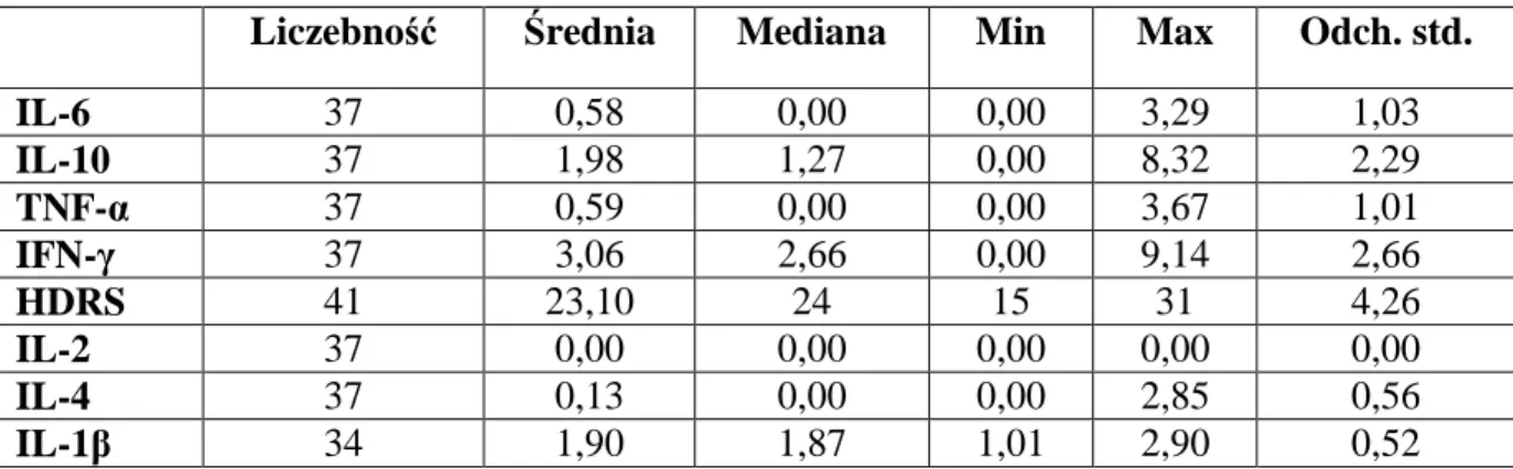 Tabela  5.1.2.1. Statystyki opisowe analizowanych cytokin dla depresji (zaostrzenie)  Liczebność  Średnia  Mediana  Min  Max  Odch
