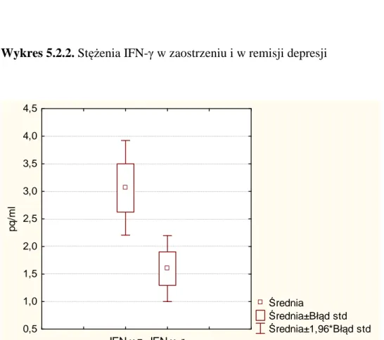 Wykres 5.2.2. Stężenia IFN-γ w zaostrzeniu i w remisji depresji 
