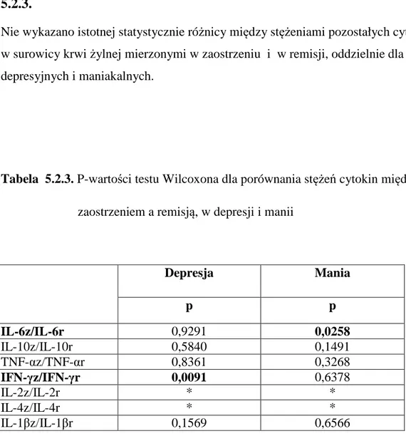 Tabela  5.2.3. P-wartości testu Wilcoxona dla porównania stężeń cytokin między                          zaostrzeniem a remisją, w depresji i manii 