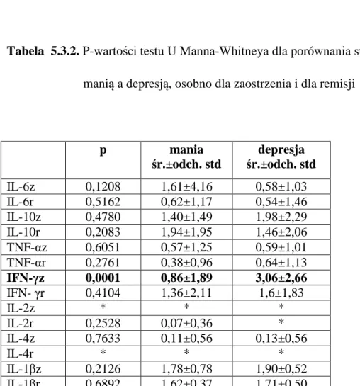 Tabela  5.3.2. P-wartości testu U Manna-Whitneya dla porównania stężeń cytokin między                          manią a depresją, osobno dla zaostrzenia i dla remisji 