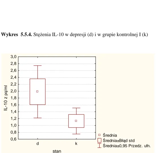 Wykres  5.5.4. Stężenia IL-10 w depresji (d) i w grupie kontrolnej I (k) 