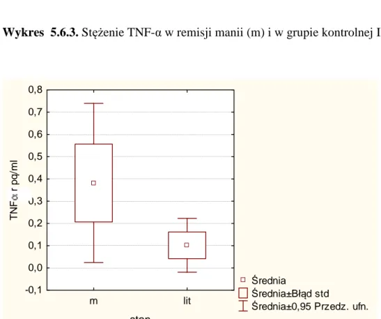 Wykres  5.6.3. Stężenie TNF-α w remisji manii (m) i w grupie kontrolnej II (lit) 