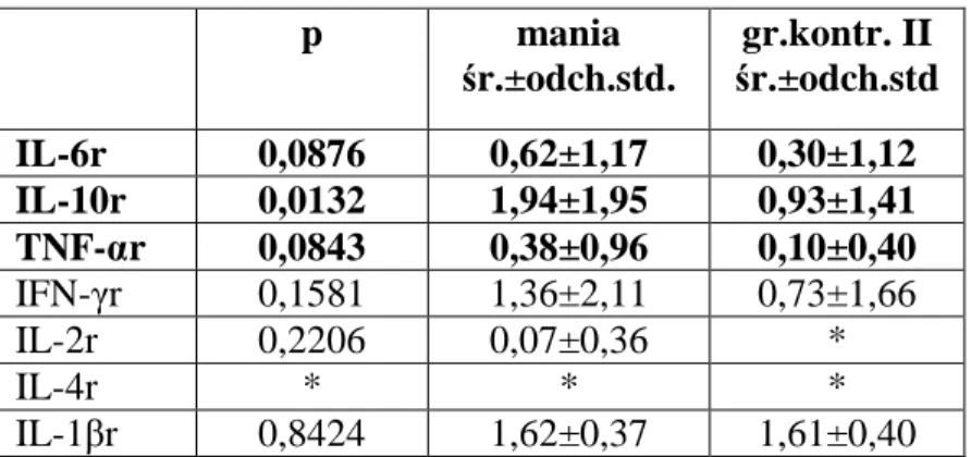 Tabela  5.6.4. P-wartości testu U Manna-Whitneya dla porównania stężeń cytokin                          w remisji manii i w grupie kontrolnej II 