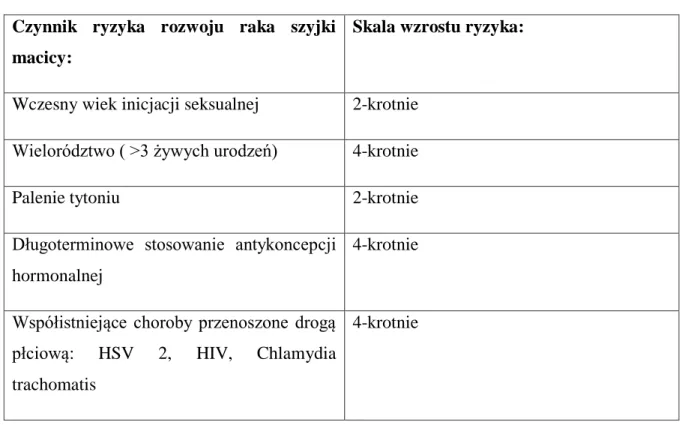 Tabela  1.  Czynniki  ryzyka  i  ich  wpływ  na  powstanie  raka  szyjki  macicy  u  kobiet  zakażonych onkogennym typem wirusa HPV