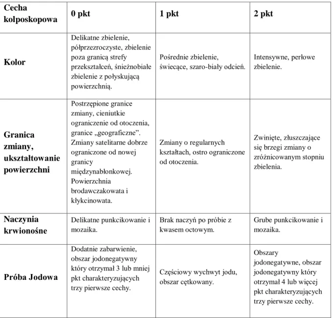 Tabela 5. Skojarzony indeks kolposkopowy Reida.  73Cecha 