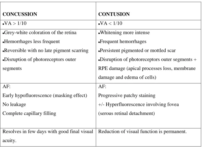 Table  5.1.  Differential  diagnosis  of  two  types  of  commotio  retinae:  retinal  concussion  and  contusion [34]