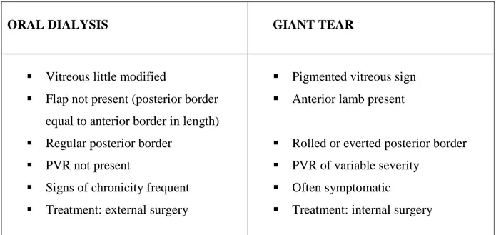 Table 5.2. Differential diagnosis of giant tears and oral dialysis [34, 84].