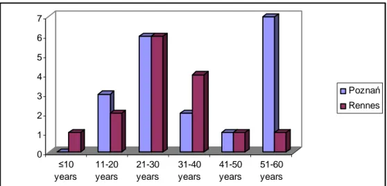 Fig. 1. Age distribution of patients presenting with retinal contusions. 