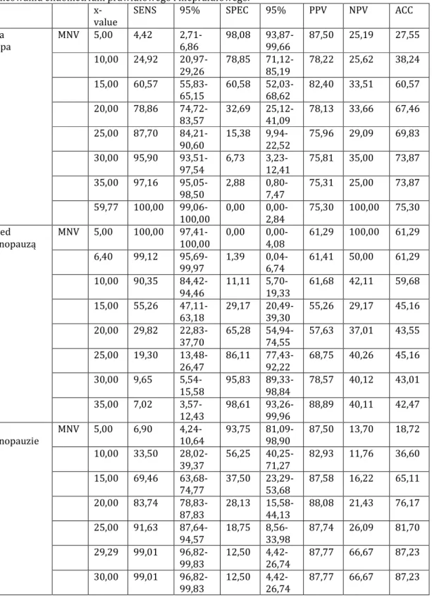 Tabela 3.  Wartości prognostyczne różnych poziomych progowych dla parametru ultrasonografii 2D MnV w  różncowaniu endometrium prawidłowego i niepraidłowego