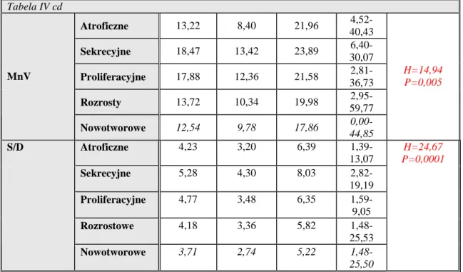 Tabela IV cd  Atroficzne  13,22  8,40  21,96   4,52-40,43  Sekrecyjne  18,47  13,42  23,89   6,40-30,07  Proliferacyjne  17,88  12,36  21,58   2,81-36,73  Rozrosty  13,72  10,34  19,98   2,95-59,77 MnV   Nowotworowe  12,54  9,78  17,86   0,00-44,85  H=14,9