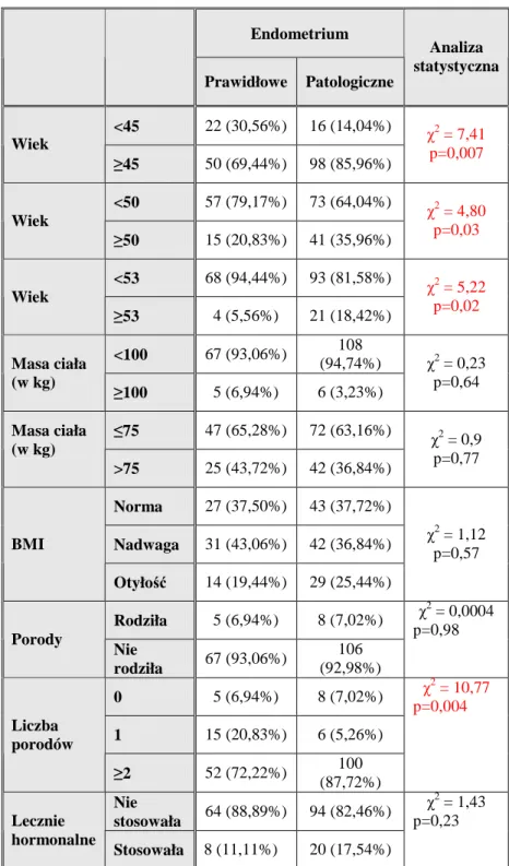 Tabela XVIII.  Porównanie danych klinicznych u kobiet przed menopauzą w badanych podgrupach  (endometrium prawidłowe vs patologiczne)