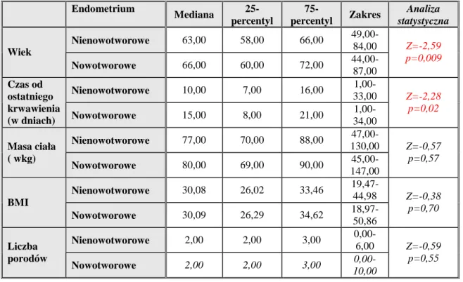 Tabela XXXV.  Charakterystyka statystyczna wybranych cech klinicznych u kobiet po menopauzą w  badanych podgrupach (endometrium nienowotworowe vs nowotworowe)