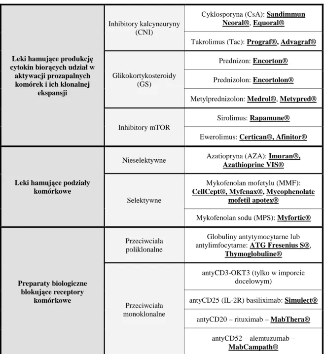 Tabela 1. Leki immunosupresyjne stosowane w Polsce (podział ze względu na mechanizm działania) [7] 