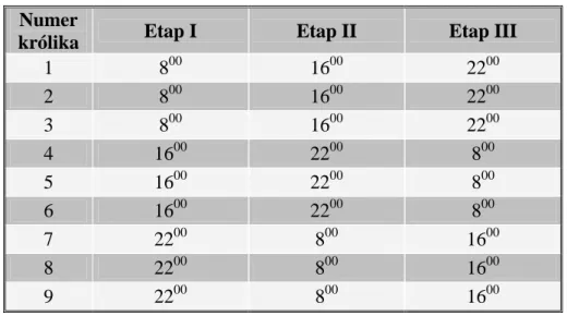 Tabela 24. Randomizacja królików i godzina podania dożylnego paracetamolu  w poszczególnych dobach badania w analizie chronofarmakokinetycznej
