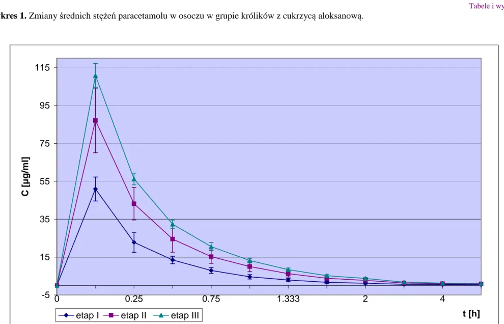 Wykres 1. Zmiany średnich stężeń paracetamolu w osoczu w grupie królików z cukrzycą aloksanową