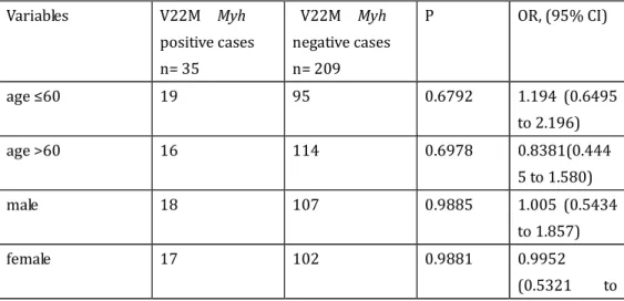 Table 5-1    Frequency distributions of selected variables for the V22M Myh (Val22Met)  polymorphism  Variables  V22M    Myh  positive cases  n= 35    V22M    Myh  negative cases n= 209  P  OR, (95% CI)  age ≤60  19  95  0.6792  1.194  (0.6495  to 2.196)  