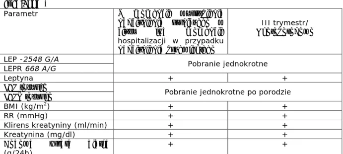 Tabela  VII.  Protokół  badań  wykonywanych  u  ciężarnych  z  nadciśnieniem  tętniczym