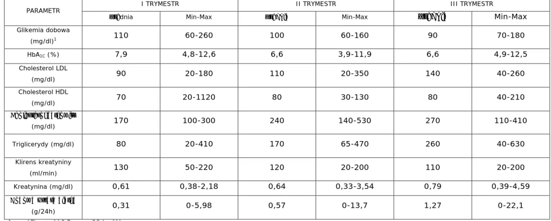 Tabela XXII. Wyrównanie metaboliczne w grupie ciężarnych z cukrzycą w poszczególnych trymestrach ciąży