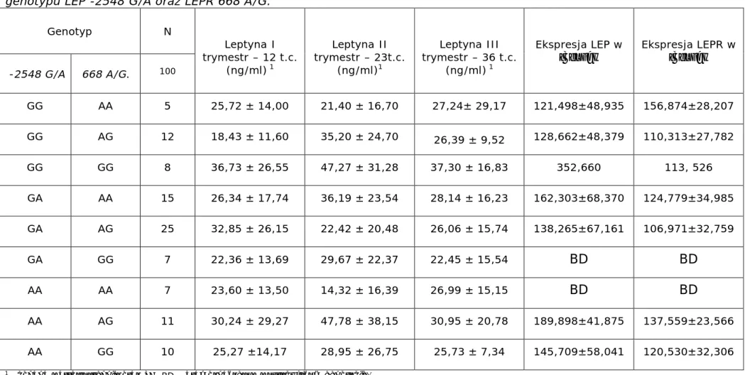 Tabela  XXXVII.  Leptynemia  i  łożyskowa  ekspresja  LEP/LEPR  w  przebiegu  ciąży  u  ciężarnych  z  cukrzycą  w  zależności  od  genotypu LEP -2548 G/A oraz LEPR 668 A/G