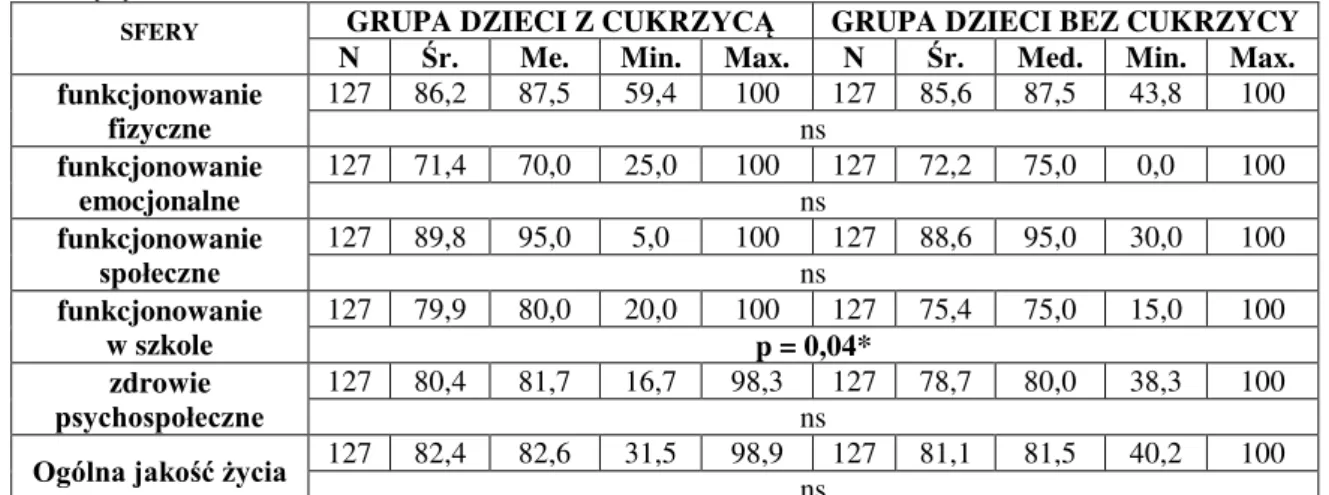 Tabela 32  Porównanie wyników poszczególnych sfer jakości życia dzieci z cukrzycą i dzieci bez  cukrzycy w wieku 13 – 18 lat  