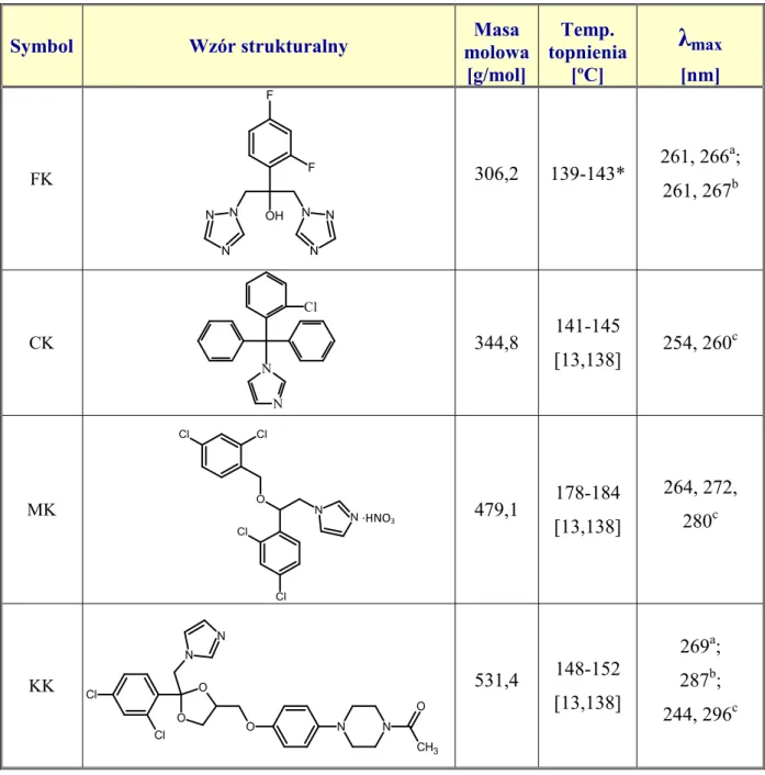 Tabela 4. Charakterystyka 4 pochodnych azolu o działaniu przeciwgrzybiczym   uszeregowanych wg wzrastającej masy molowej 