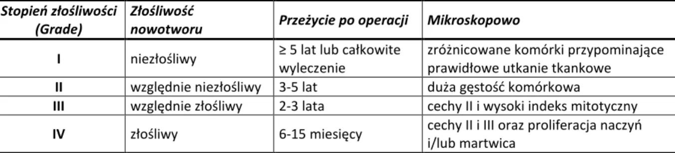 Tabela 1. Stopnie złośliwości biologicznej nowotworów ośrodkowego układu nerwowego [Kleihues i in