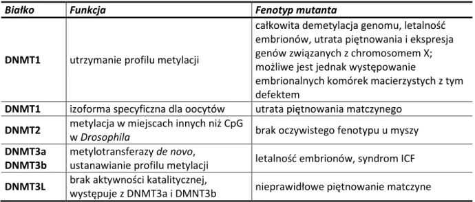 Tabela 4. Fenotypy mutacji występujące w genach metylotransferaz DNA [Jaenisch i Bird 2003]