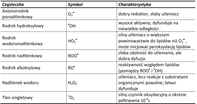 Tabela 5. Niektóre właściwości reaktywnych form tlenu [Bartosz 1995]. 