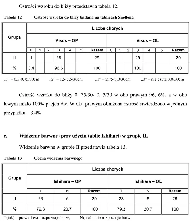 Tabela 12  Ostrość wzroku do bliŜy badana na tablicach Snellena 