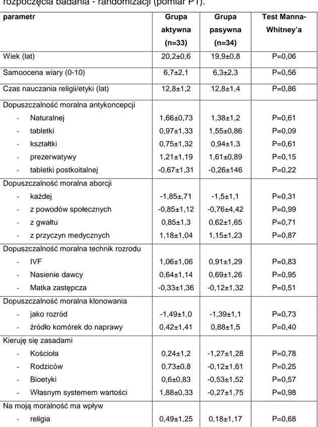 Tabela 2. Porównanie grupy aktywnej i pasywnej w momencie  rozpoczęcia badania - randomizacji (pomiar P1)