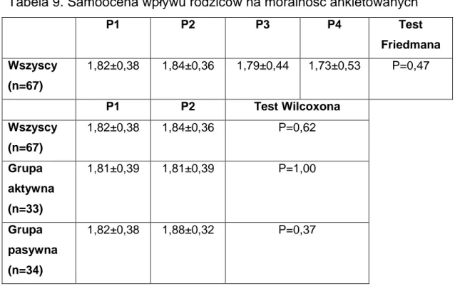 Tabela 9. Samoocena wpływu rodziców na moralność ankietowanych  P1  P2  P3  P4  Test  Friedmana  Wszyscy  (n=67)  1,82±0,38  1,84±0,36  1,79±0,44  1,73±0,53  P=0,47  P1  P2  Test Wilcoxona  Wszyscy  (n=67)  1,82±0,38  1,84±0,36  P=0,62  Grupa  aktywna  (n=