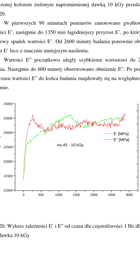 Ryc. 20. Wykres zaleŜności E’ i E” od czasu dla częstotliwości 1 Hz dla próbki nr  45 – dawka 10 kGy 