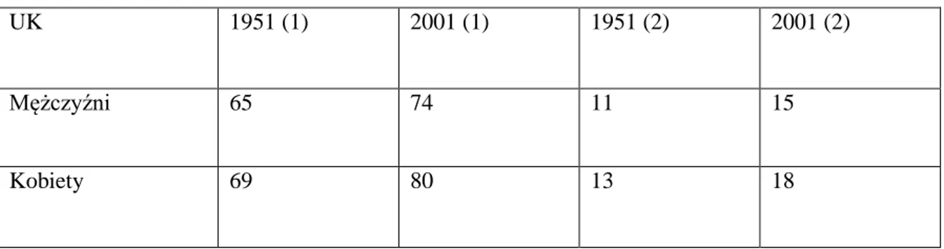 Tabela  nr  4.  Średnia  oczekiwana  długość  życia  przy  urodzeniu  oraz  dla  populacji  w  wieku 65 lat z uwzględnieniem płci w latach 1951 i 2001